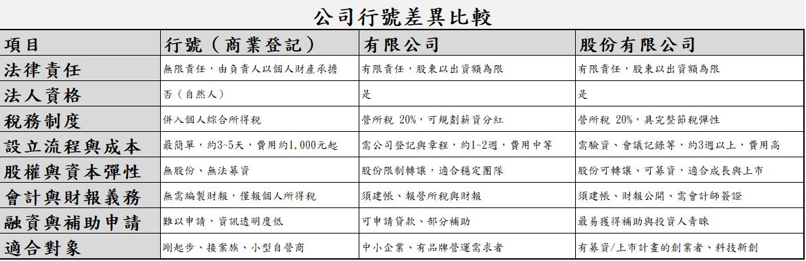 公司行號差異比較